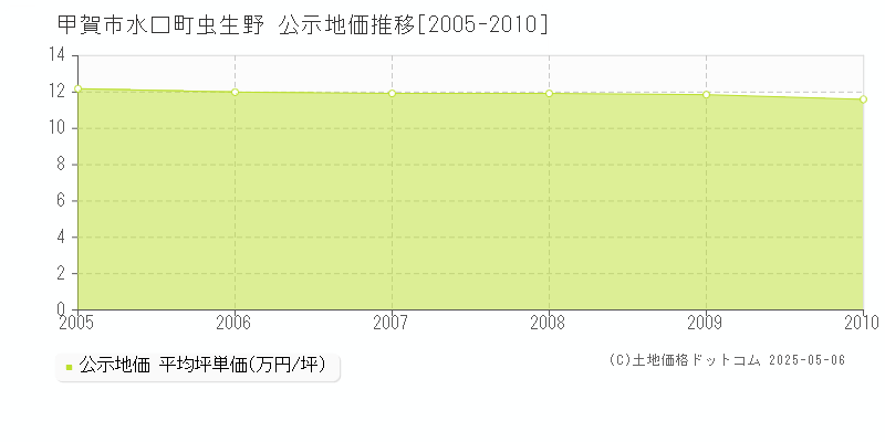 甲賀市水口町虫生野の地価公示推移グラフ 