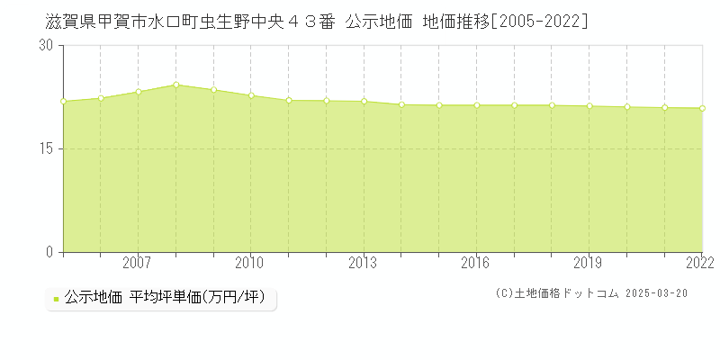 滋賀県甲賀市水口町虫生野中央４３番 公示地価 地価推移[2005-2022]