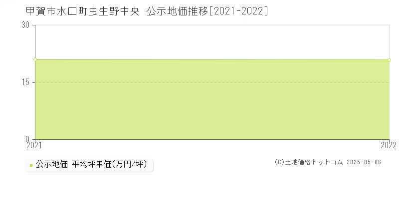 水口町虫生野中央(甲賀市)の公示地価推移グラフ(坪単価)[2021-2022年]