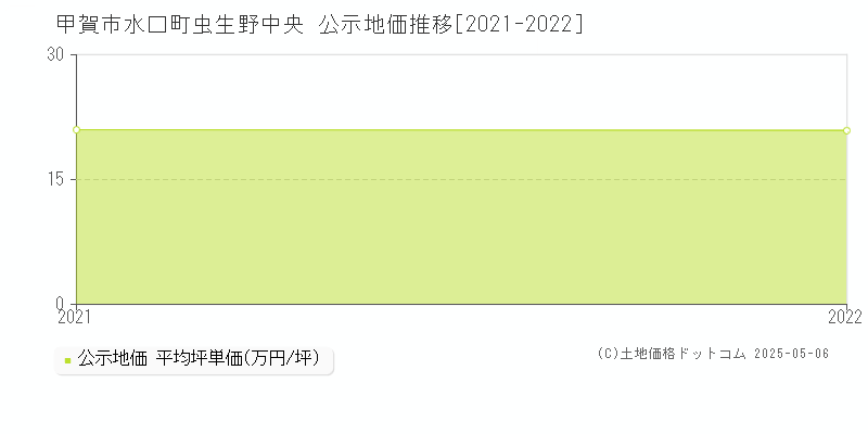 甲賀市水口町虫生野中央の地価公示推移グラフ 
