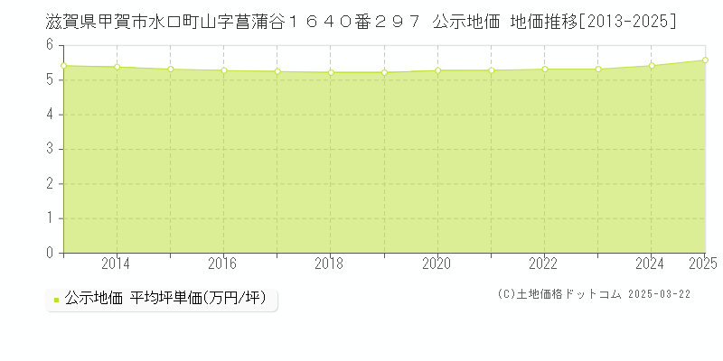 滋賀県甲賀市水口町山字菖蒲谷１６４０番２９７ 公示地価 地価推移[2013-2025]