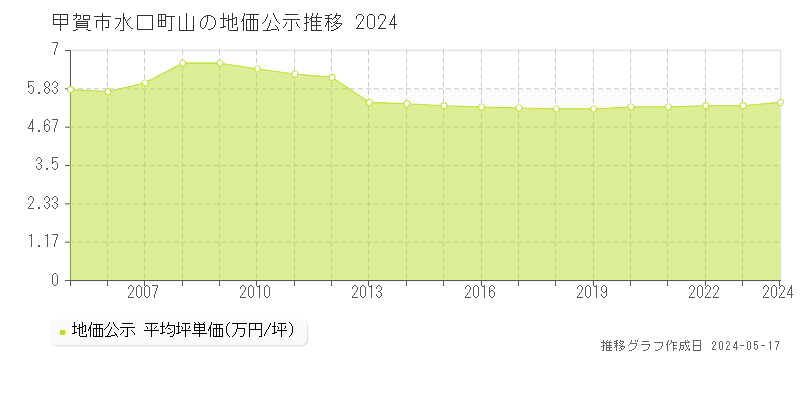 甲賀市水口町山の地価公示推移グラフ 