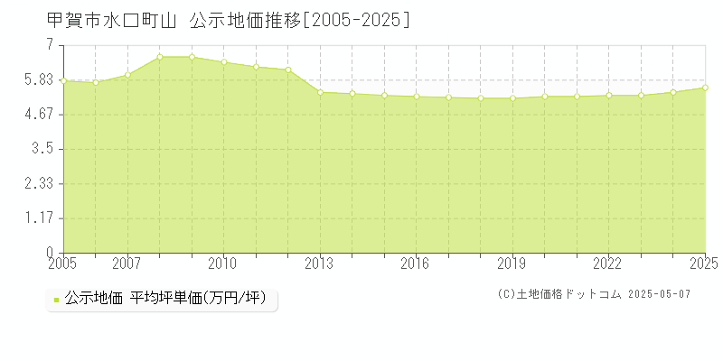 水口町山(甲賀市)の公示地価推移グラフ(坪単価)[2005-2025年]