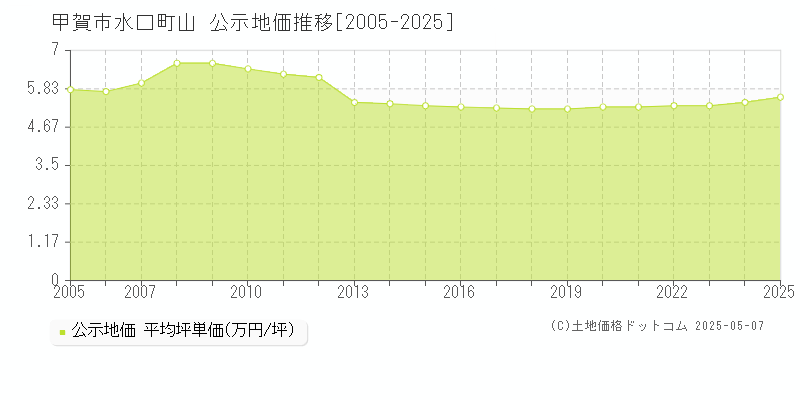 甲賀市水口町山の地価公示推移グラフ 