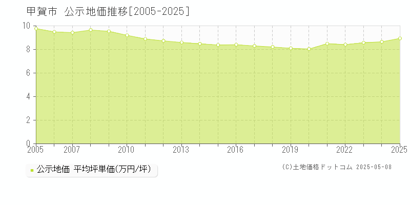 甲賀市(滋賀県)の公示地価推移グラフ(坪単価)[2005-2025年]