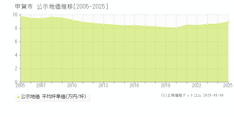 甲賀市全域の地価公示推移グラフ 