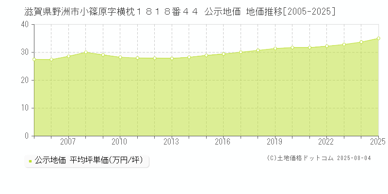 滋賀県野洲市小篠原字横枕１８１８番４４ 公示地価 地価推移[2005-2025]