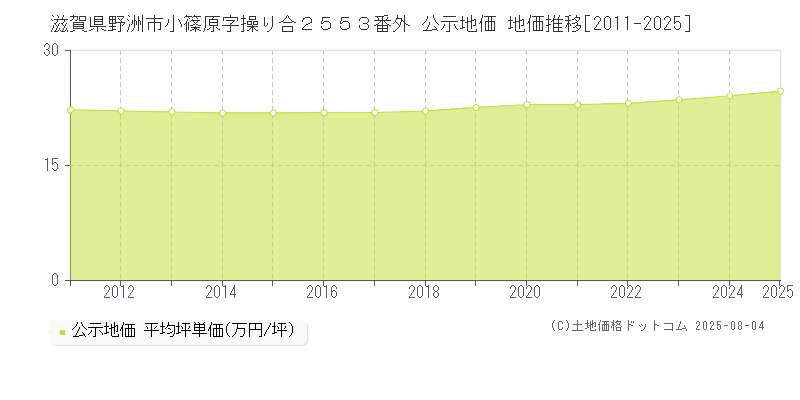 滋賀県野洲市小篠原字操り合２５５３番外 公示地価 地価推移[2011-2025]