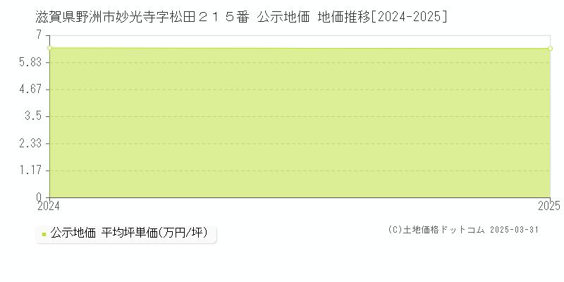 滋賀県野洲市妙光寺字松田２１５番 公示地価 地価推移[2024-2025]