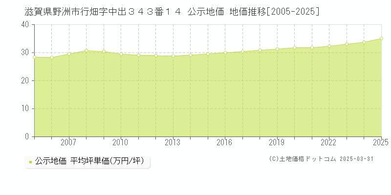 滋賀県野洲市行畑字中出３４３番１４ 公示地価 地価推移[2005-2025]