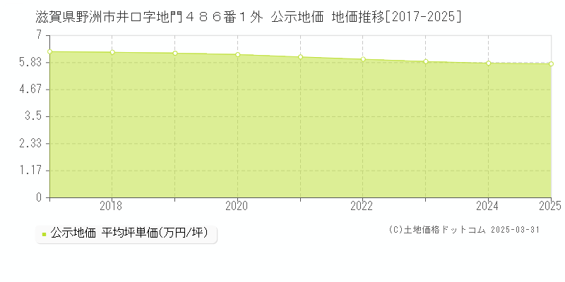 滋賀県野洲市井口字地門４８６番１外 公示地価 地価推移[2017-2025]