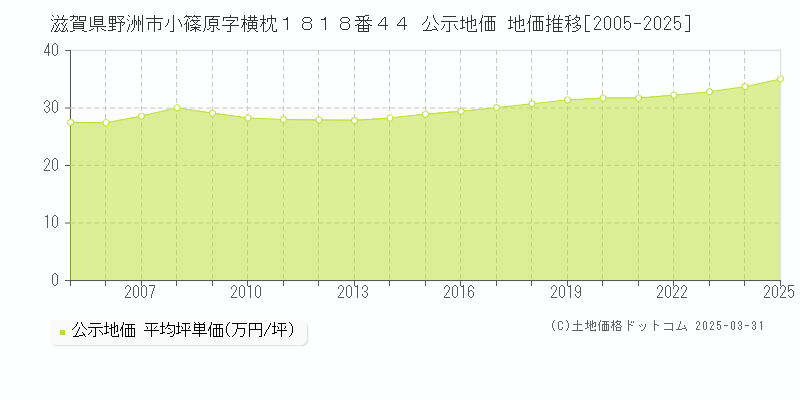 滋賀県野洲市小篠原字横枕１８１８番４４ 公示地価 地価推移[2005-2025]