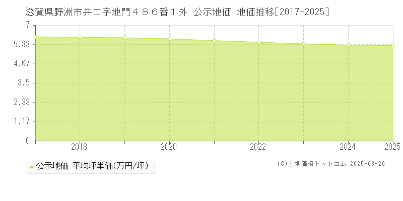 滋賀県野洲市井口字地門４８６番１外 公示地価 地価推移[2017-2025]