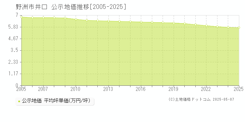 井口(野洲市)の公示地価推移グラフ(坪単価)[2005-2025年]