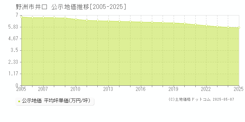 野洲市井口の地価公示推移グラフ 