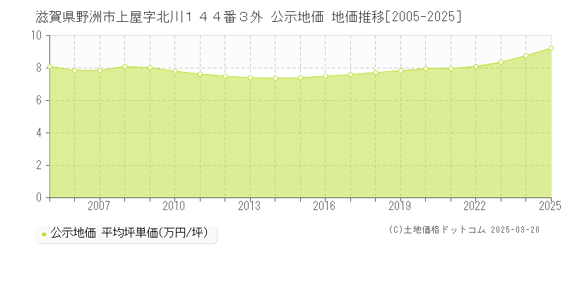 滋賀県野洲市上屋字北川１４４番３外 公示地価 地価推移[2005-2025]