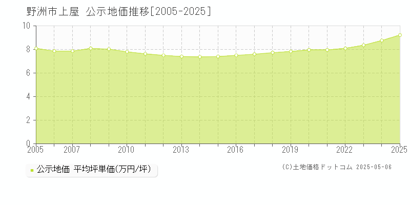 上屋(野洲市)の公示地価推移グラフ(坪単価)[2005-2025年]