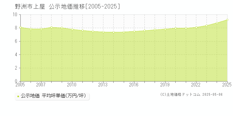 野洲市上屋の地価公示推移グラフ 