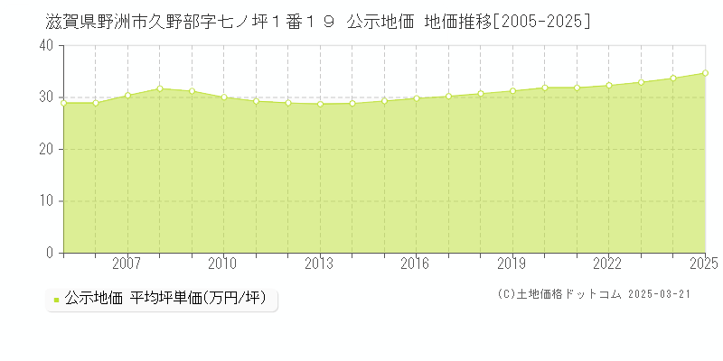 滋賀県野洲市久野部字七ノ坪１番１９ 公示地価 地価推移[2005-2025]