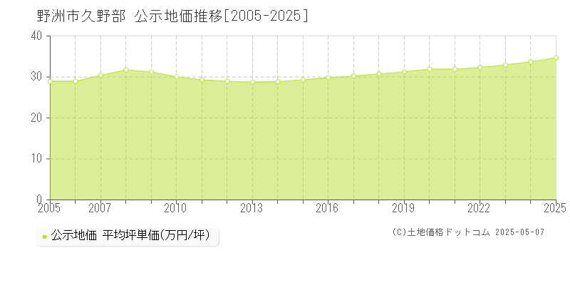 久野部(野洲市)の公示地価推移グラフ(坪単価)[2005-2025年]
