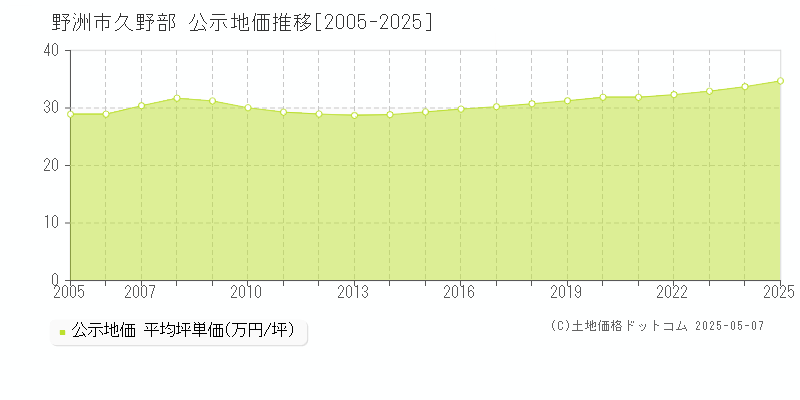 野洲市久野部の地価公示推移グラフ 