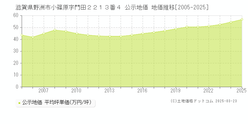 滋賀県野洲市小篠原字門田２２１３番４ 公示地価 地価推移[2005-2025]