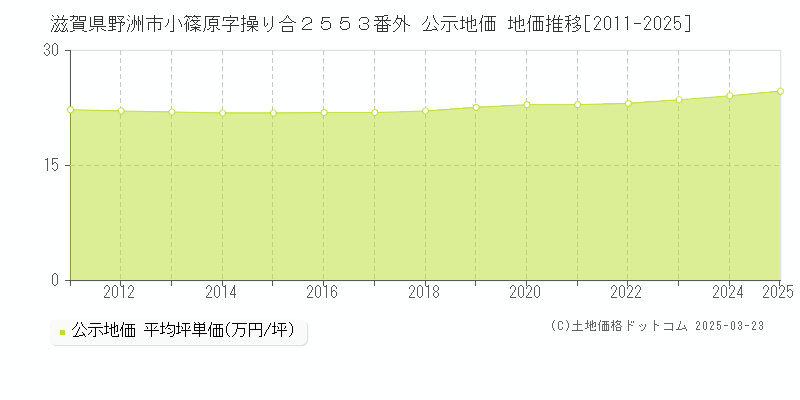 滋賀県野洲市小篠原字操り合２５５３番外 公示地価 地価推移[2011-2025]