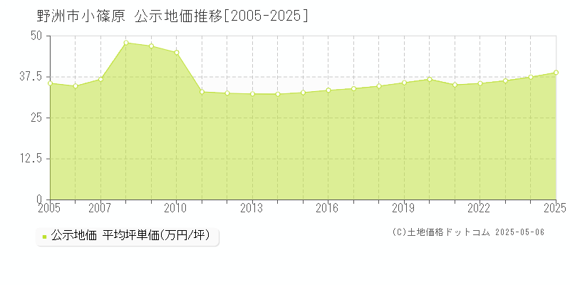 小篠原(野洲市)の公示地価推移グラフ(坪単価)[2005-2025年]