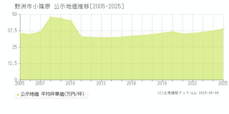 野洲市小篠原の地価公示推移グラフ 