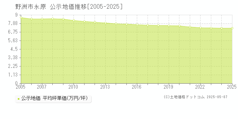 永原(野洲市)の公示地価推移グラフ(坪単価)[2005-2025年]