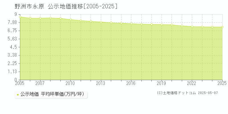 野洲市永原の地価公示推移グラフ 