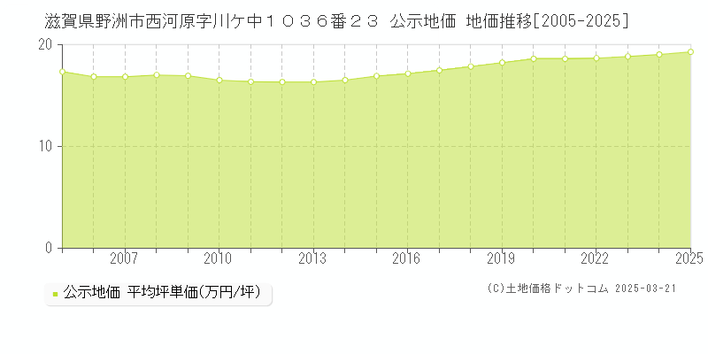 滋賀県野洲市西河原字川ケ中１０３６番２３ 公示地価 地価推移[2005-2025]