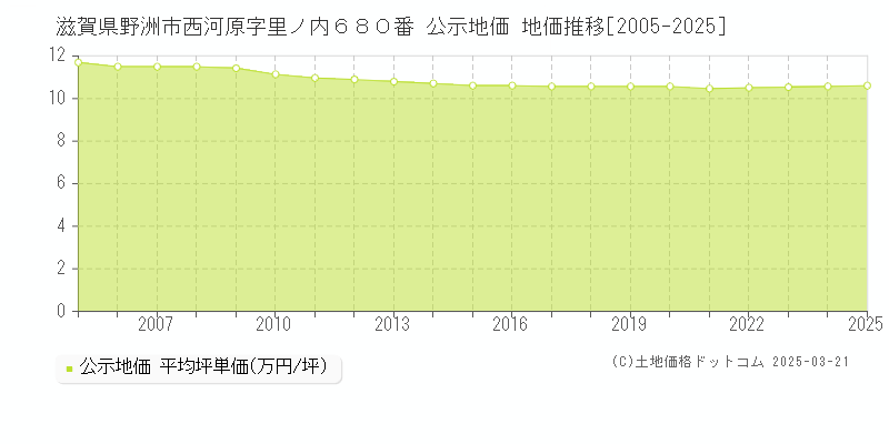 滋賀県野洲市西河原字里ノ内６８０番 公示地価 地価推移[2005-2025]