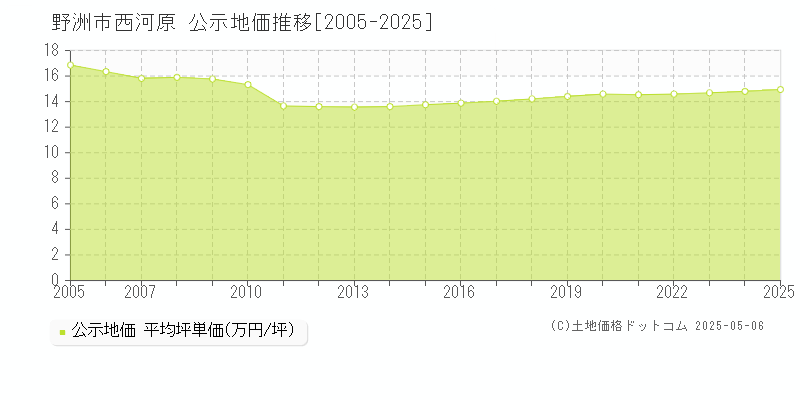 西河原(野洲市)の公示地価推移グラフ(坪単価)[2005-2025年]