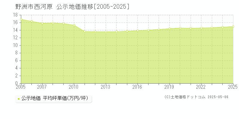 野洲市西河原の地価公示推移グラフ 