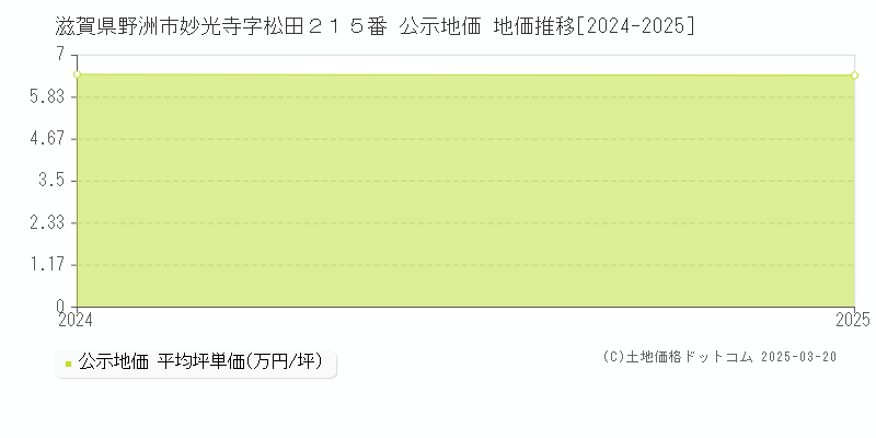 滋賀県野洲市妙光寺字松田２１５番 公示地価 地価推移[2024-2025]
