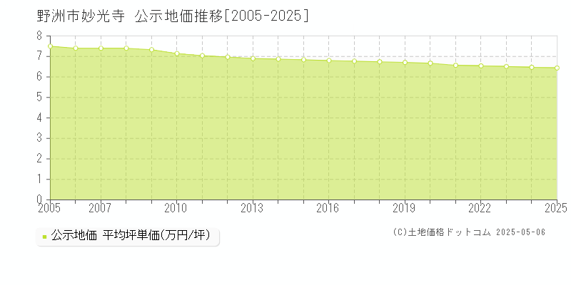 妙光寺(野洲市)の公示地価推移グラフ(坪単価)[2005-2025年]