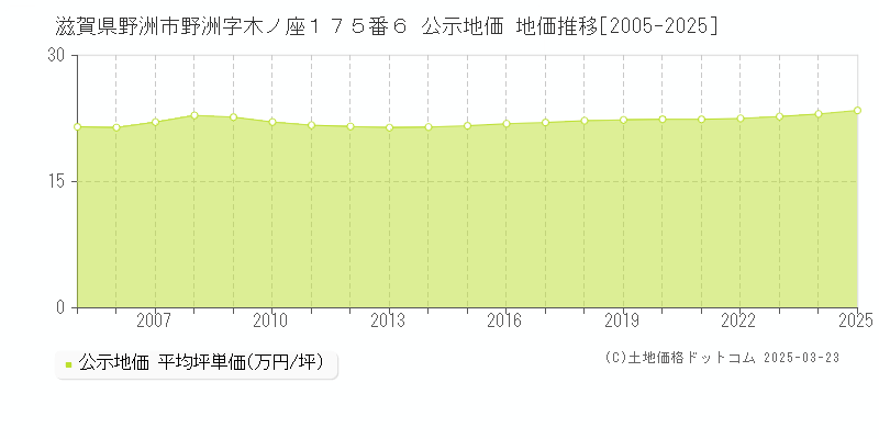 滋賀県野洲市野洲字木ノ座１７５番６ 公示地価 地価推移[2005-2025]