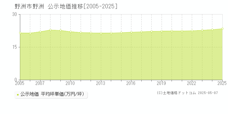 野洲(野洲市)の公示地価推移グラフ(坪単価)[2005-2025年]
