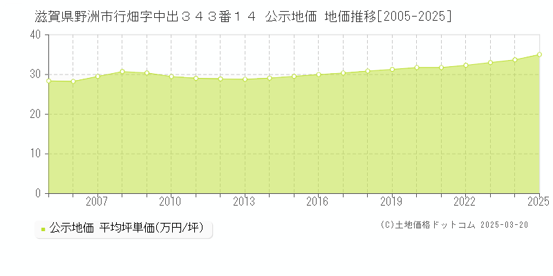 滋賀県野洲市行畑字中出３４３番１４ 公示地価 地価推移[2005-2025]