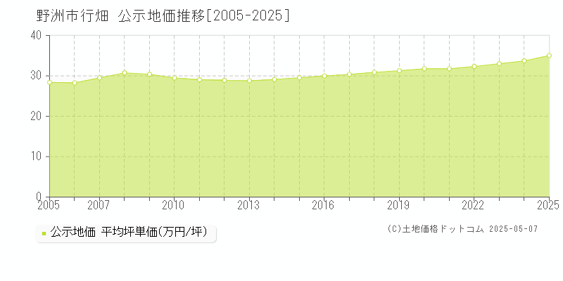 行畑(野洲市)の公示地価推移グラフ(坪単価)[2005-2025年]