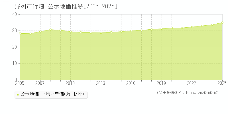 野洲市行畑の地価公示推移グラフ 