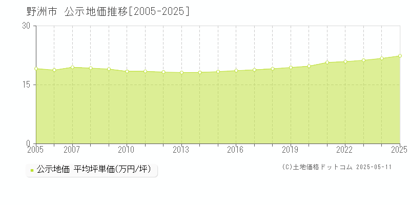 全域(野洲市)の公示地価推移グラフ(坪単価)[2005-2025年]