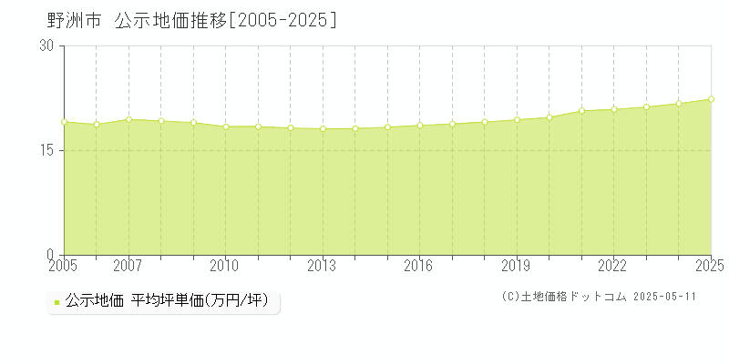 野洲市全域の地価公示推移グラフ 