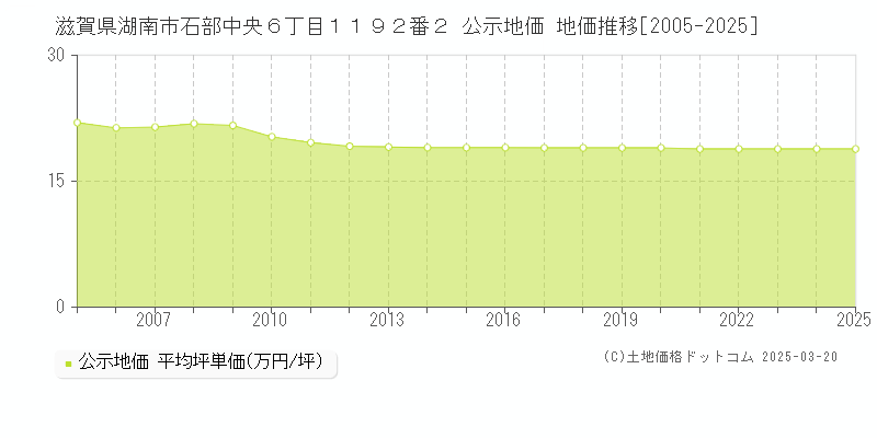 滋賀県湖南市石部中央６丁目１１９２番２ 公示地価 地価推移[2005-2025]