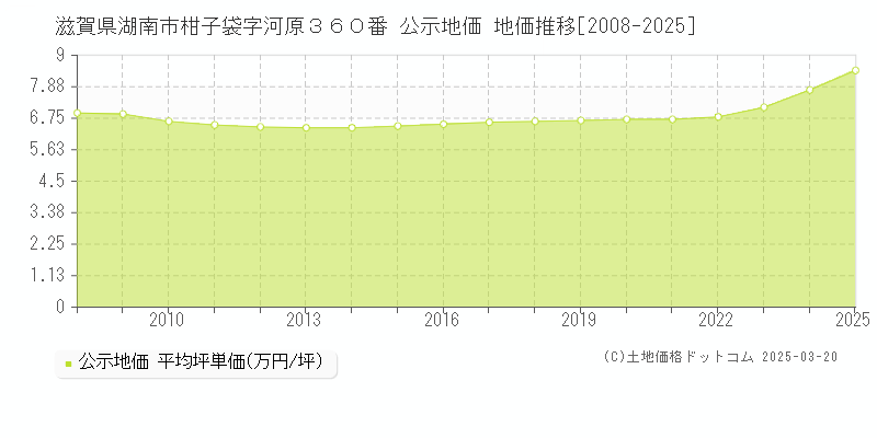 滋賀県湖南市柑子袋字河原３６０番 公示地価 地価推移[2008-2025]