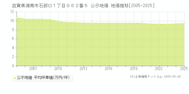 滋賀県湖南市石部口１丁目９８２番５ 公示地価 地価推移[2005-2025]