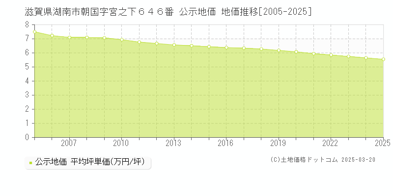 滋賀県湖南市朝国字宮之下６４６番 公示地価 地価推移[2005-2025]