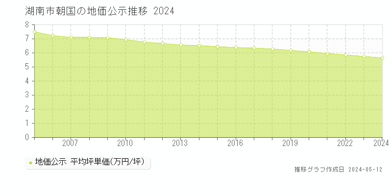 湖南市朝国の地価公示推移グラフ 