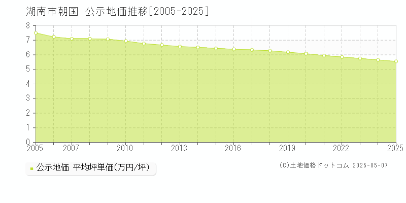 朝国(湖南市)の公示地価推移グラフ(坪単価)[2005-2025年]